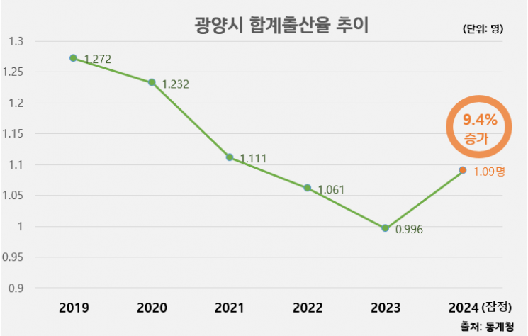 통계청에 따르면 광양시의 합계출산율은 1.09명으로 2년 만에 1명대로 반등하였고, 전국 78개 시 중에서 5위를 달성했다. 광양시 제공