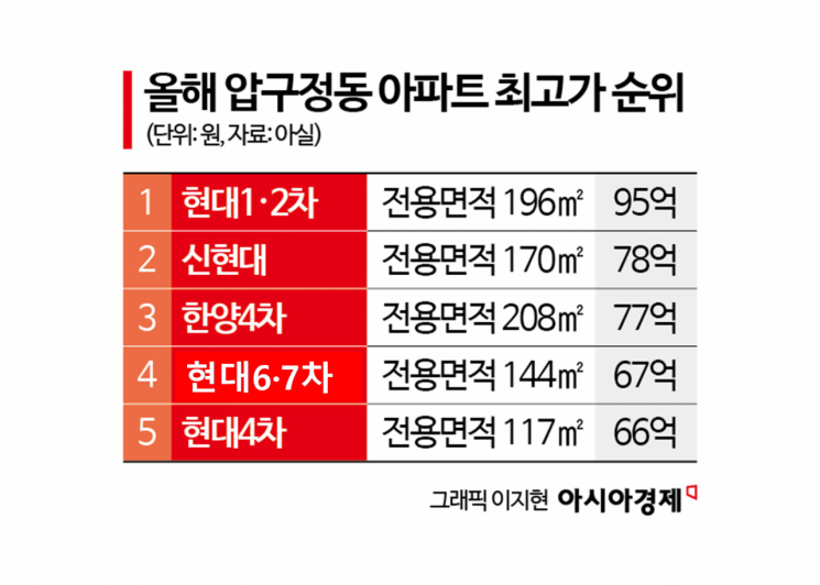 4개월 만에 2억 뛴 압구정 아파트에 "100억까지 갈 것"…재건축 가속도[실전재테크]