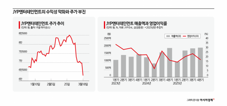 실적 부진에 목표가 줄하향… JYP, '엔터 랠리' 낙오될까
