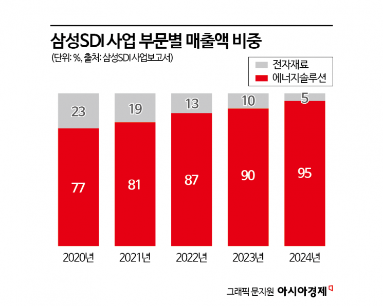 삼성SDI, 배터리 매출 비중 '역대 최고'…“기업 정체성 강화”