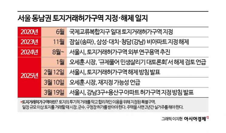 섣불리 풀었다가 집값 치솟자…한달 만에 재지정 '토허제 헛발질'