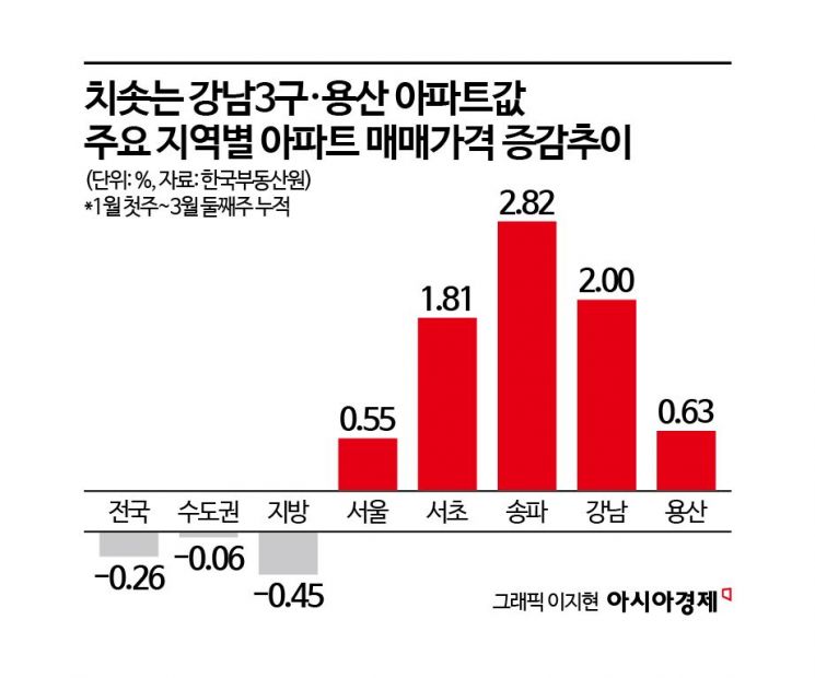 섣불리 풀었다가 집값 치솟자…한달 만에 재지정 '토허제 헛발질'
