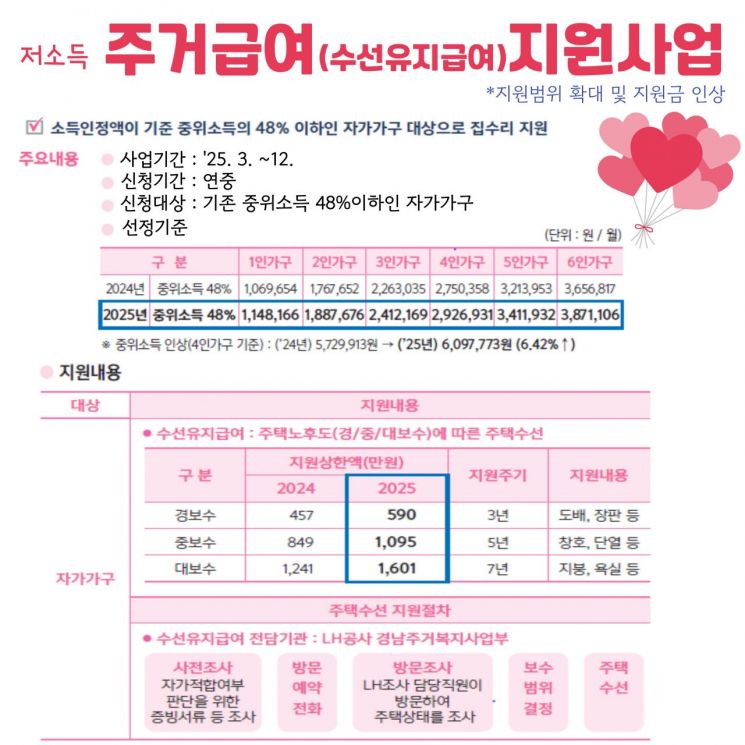 창원시, 생활밀착형사업 저소득 228가구 집수리사업 시행