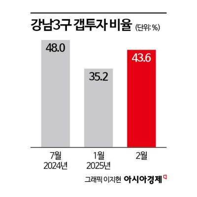 강남3구·용산구 토허구역 재지정 "6개월 후 다시 판단"(종합)