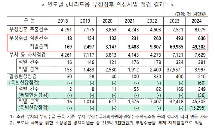 지난해 정부 사업 보조금 부정수급 역대 최다 630건 적발 