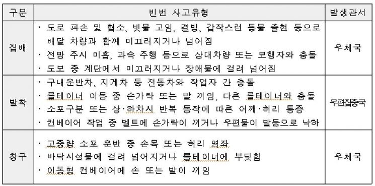 우본, 직원 안전사고 유형·원인분석 ‘사례집’ 발간