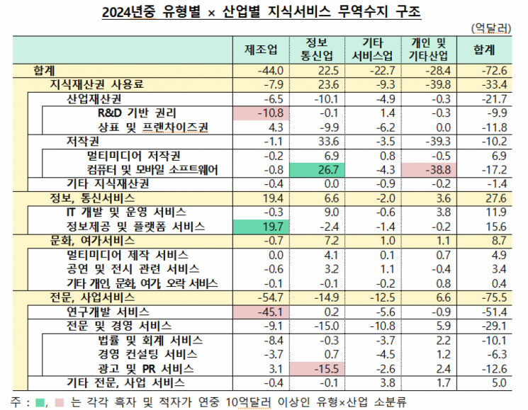 "오겜 등 K콘텐츠에 웃었다" 작년 지식서비스 무역적자 줄인 요인은
