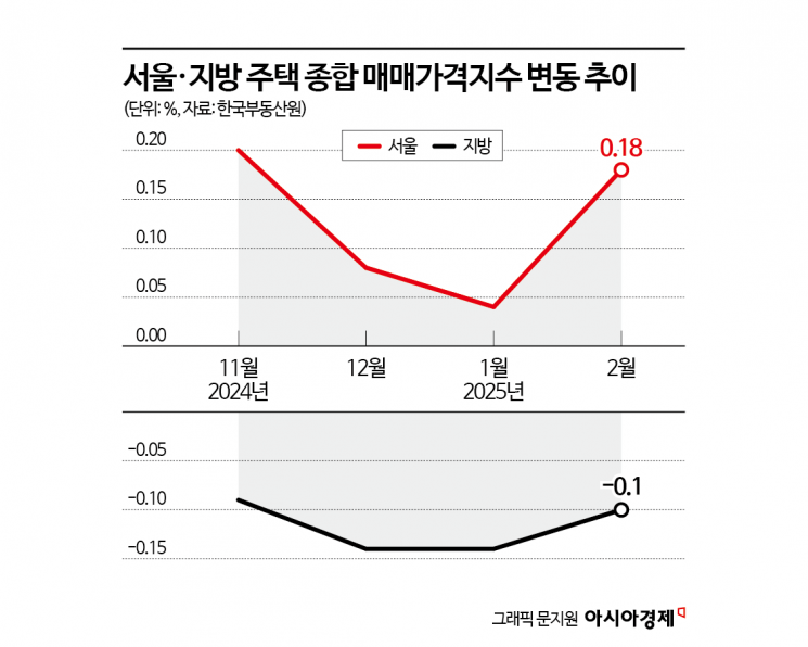 "지방 다주택자 중과 폐지해도 서울 집값 안 오른다…거래 늘릴 마중물 기대"