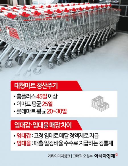 정치권도 집중포화…홈플러스 정산 주기·임대료 기준 바뀌나
