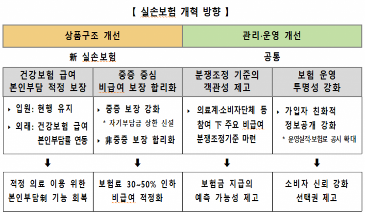 18만원 내던 치료비가 81만원으로…5세대 실손보험 나온다