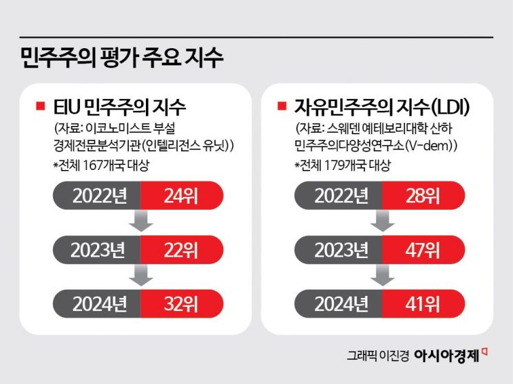 "독재화 진행 중" "결함 있는 민주주의" 계엄 후폭풍이 평가에 담겼다[후퇴하는 민주주의]