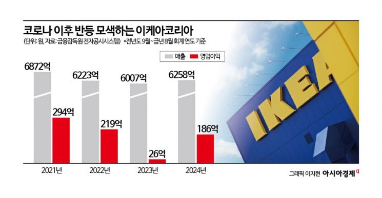 한국 진출 11년 만에 '파격 결정'…쇼핑몰 승부수 띄운 이케아 