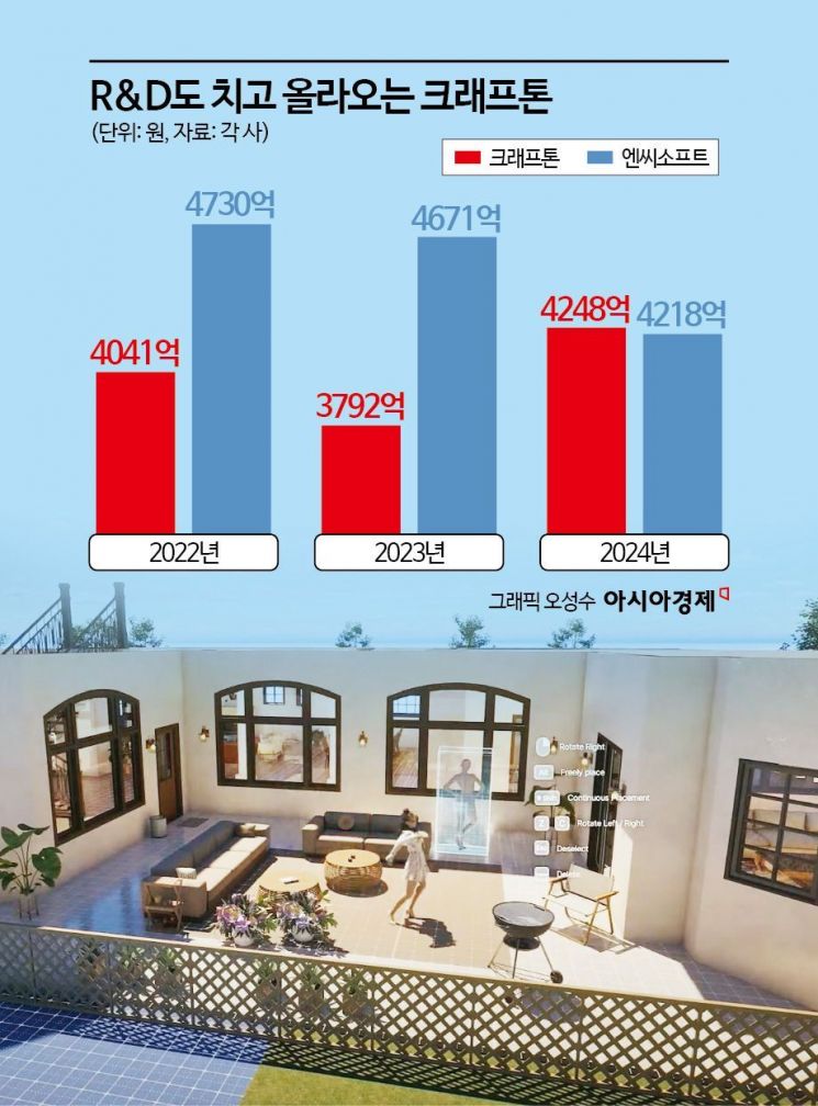 AI게임 집중하는 크래프톤, '개발비'도 엔씨소프트 앞질러