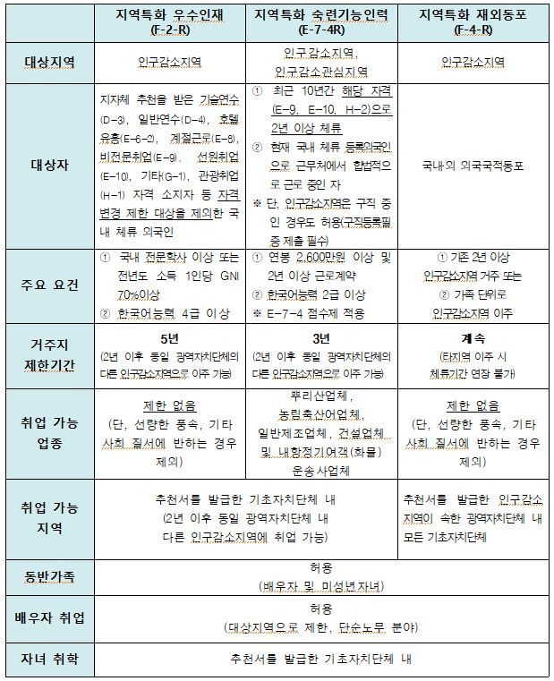 지역특화형 비자 종류별 개요.