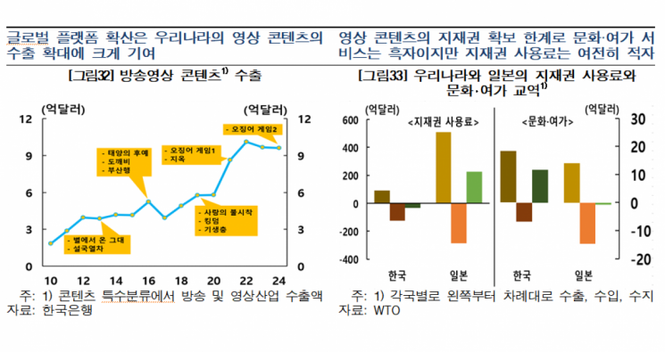 오징어게임 테마파크 만든다면…한은 "K콘텐츠 자체 IP 강화해야"