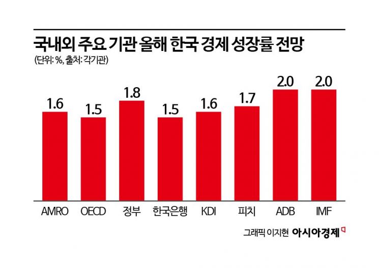 AMRO도 "올 韓경제성장률 1.6%로 대폭 하향"
