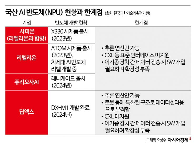 "GPU 대체 쉽지 않네"…국산 AI 반도체 사업 예산 57% 삭감 