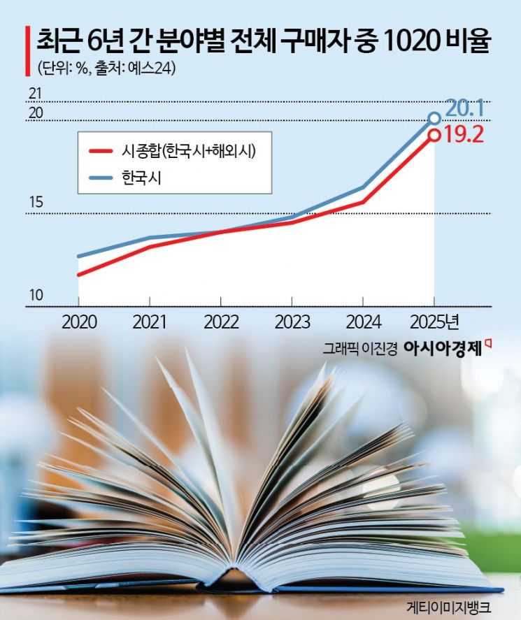 詩 감성에 푹 빠진 1020세대…1분기 50% 증가