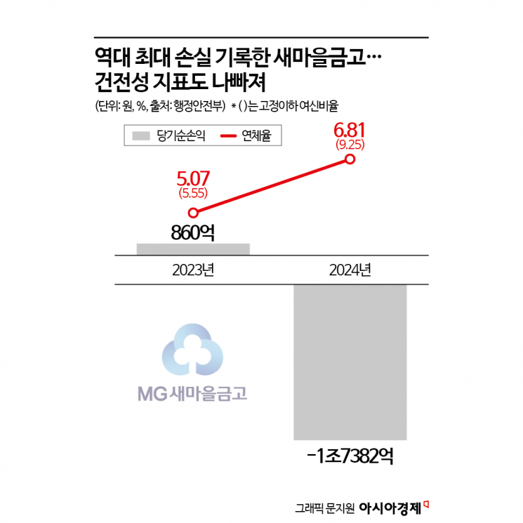새마을금고 사상 최대 손실…지난해 1조7382억