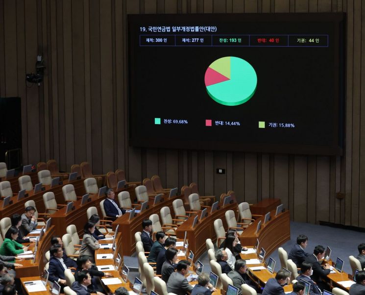 20일 국회 본회의에서 국민연금법 일부개정법률안이 통과되고 있다. 연합뉴스