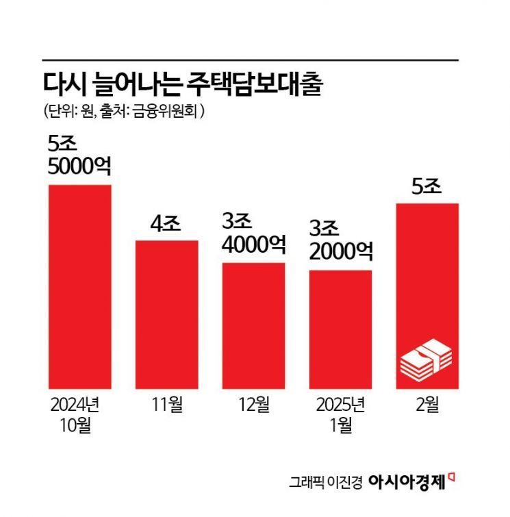 집값 과열양상 보이자… 은행, 대출 더 조인다