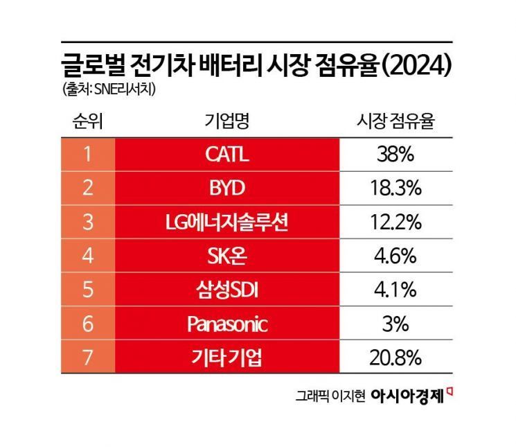 中 전기차, 점유율 60%…美·日·유럽 車패권 위협[中 기술력 실상은?]④