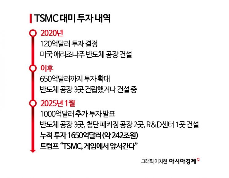 [대만칩통신]美 투자 늘린 TSMC, 경계하는 대만정부