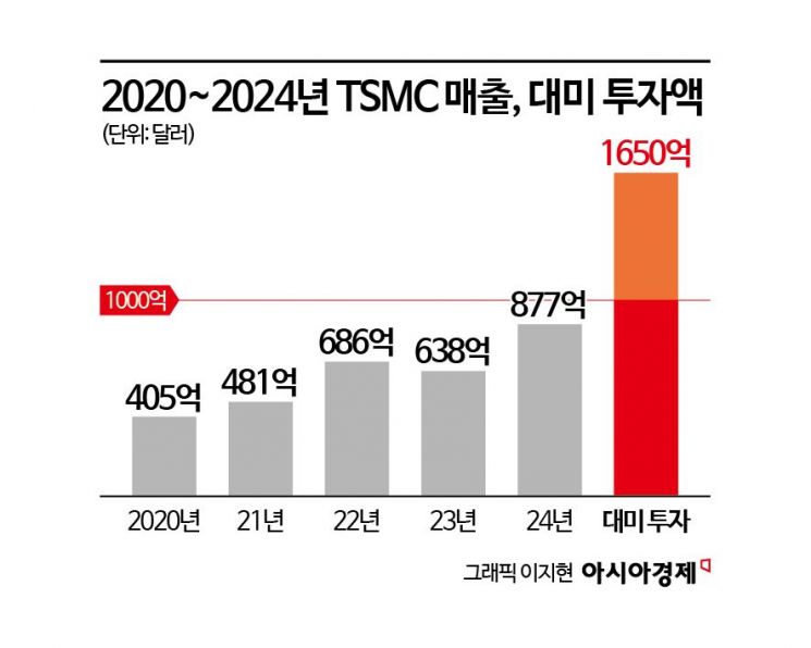 [대만칩통신]美 투자 늘린 TSMC, 경계하는 대만정부