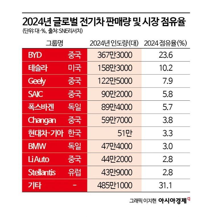 中 전기차, 점유율 60%…美·日·유럽 車패권 위협[中 기술력 실상은?]④