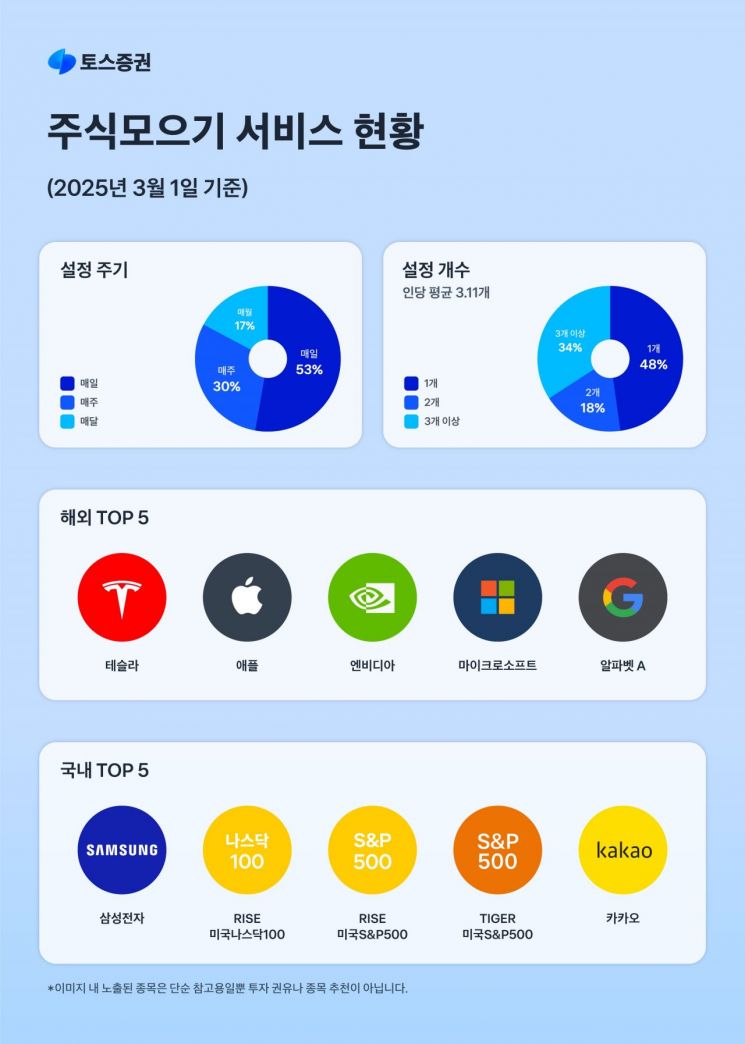 '출시 3주년' 토스증권 주식모으기, 183만명이 쓴다