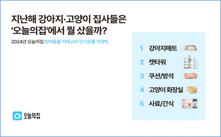 오늘의집은 오는 23일 국제 강아지의 날을 맞아 최근 2년간 반려동물 카테고리의 데이터를 분석해 21일 공개했다. 오늘의집 제공