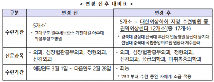 중증외상 수련전문의 7명 공모…1인당 1억2400만원 지원