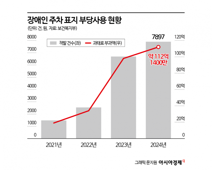 과태료가 적어서?…계속되는 '장애인 주차 반칙' 