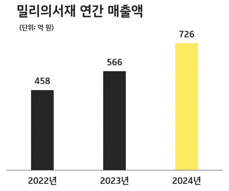 “AI 이용한 다채로운 독서 통했다”…밀리의서재, 지난해 영업익 110억원