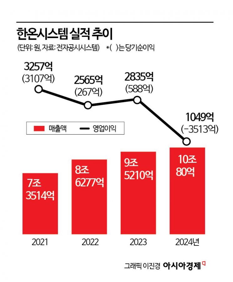 한국앤컴퍼니, 전동화 신사업 투자 수익화 '먼 길'