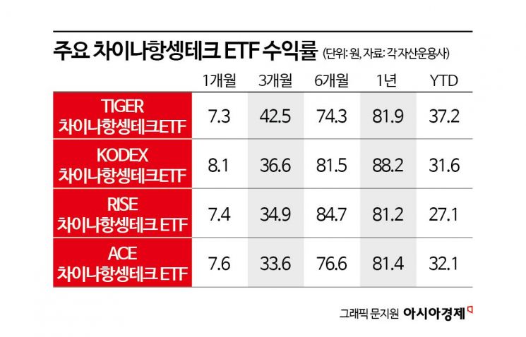 [단독] 많이 오른 차이나항셍테크 ETF, 투자해도 될까