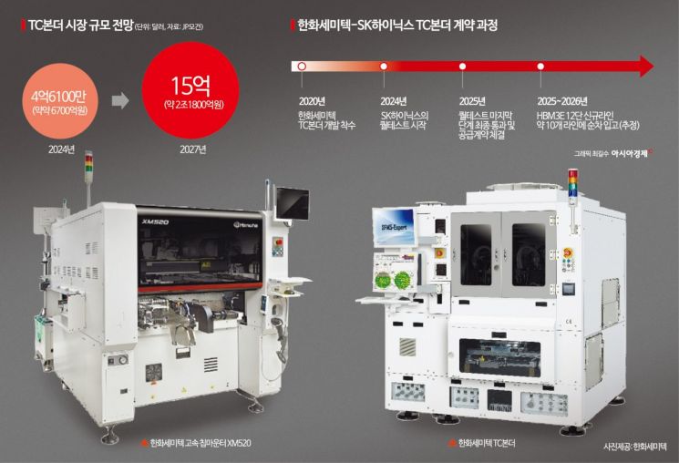 [칩톡]'210억 TC본더'는 시작…소·부·장 판도 흔드는 한화세미텍