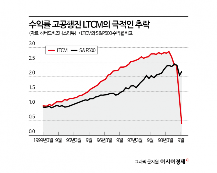 LTCM은 살로먼 브러더스의 유명 채권 트레이더였던 존 메리워더가 창업했다. 노벨 경제학상까지 수상한 마이린 숄즈 교수 등 저명한 학자들도 대거 파트너로 참여하면서 당시 열광적인 인기를 끌었다.