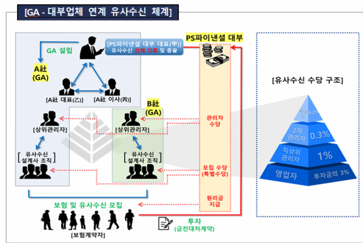 금융감독원이 적발한 A 대부업체의 유사수신행위 구조와 수익 배분 현황. 금감원 제공
