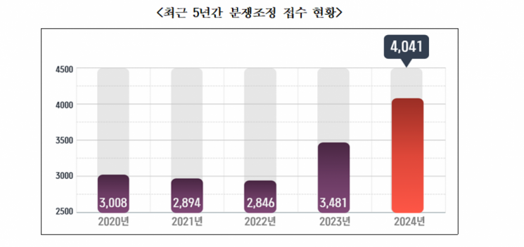 기업간 분쟁 조정 '역대 최다'...경기 침체 탓 