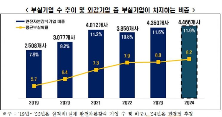 부실기업 수 추이 및 외감기업 중 부실기업이 차지하는 비중, 한국경제인협회 제공