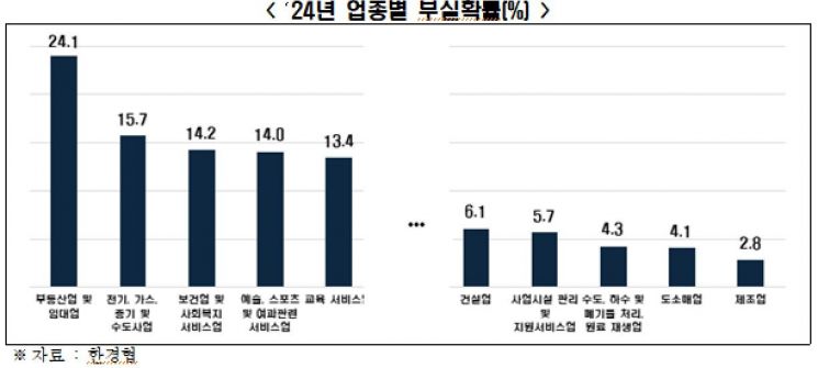 2024년 업종별 부실확률, 한국경제인협회 제공