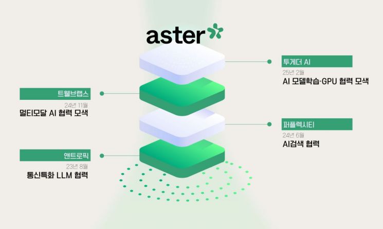 에스터 글로벌 투자 협업 생태계 인포그래픽. SK텔레콤 제공