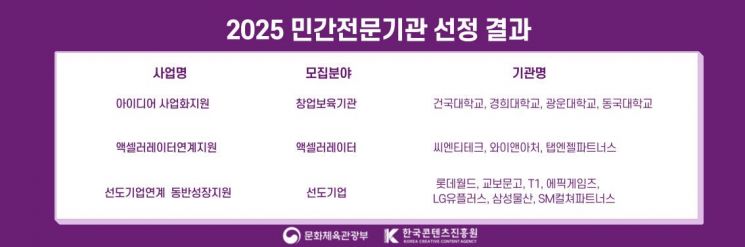콘진원, 민간기관과 함께 콘텐츠 스타트업 지원