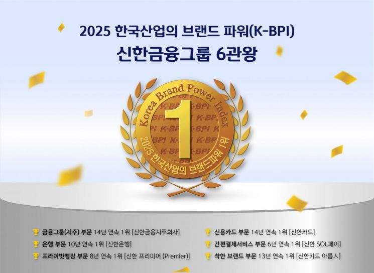 신한금융그룹, '2025 한국산업의 브랜드 파워(K-BPI)' 6관왕