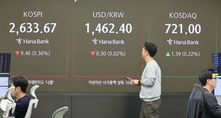 4일 서울 중구 하나은행 본점 딜링룸 현황판에 코스피, 원/달러 환율, 코스닥 지수 등이 표시돼 있다. 연합뉴스