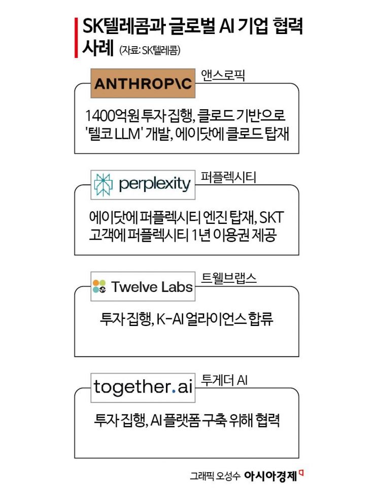 SKT, 美 AI 스타트업 '투게더 AI'와 협력…글로벌 AI 투자 이어간다
