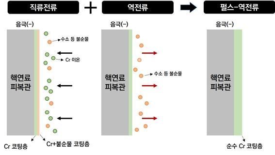 펄스-역전류 방식 핵연료 피복관 코팅 기술 개념도. 한국원자력연구원 제공
