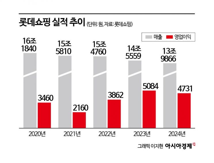 "책임경영 강화"…신동빈, 5년만에 롯데쇼핑 사내이사 복귀