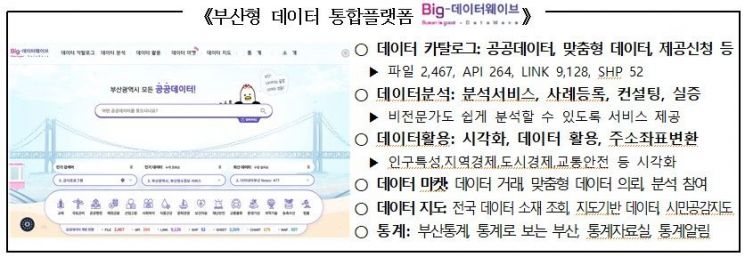 공공·민간 자료 다 모았다… 부산형 데이터 통합플랫폼 구축 완료